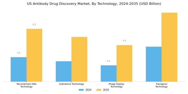 US Antibody Drug Discovery Market Segment Image 1
