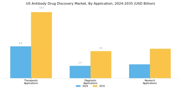 US Antibody Drug Discovery Market Segment Image 2