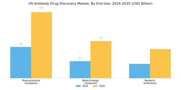 US Antibody Drug Discovery Market Segment Image 3