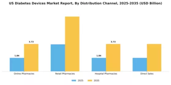 US Diabetes Devices Market Segment Image 2