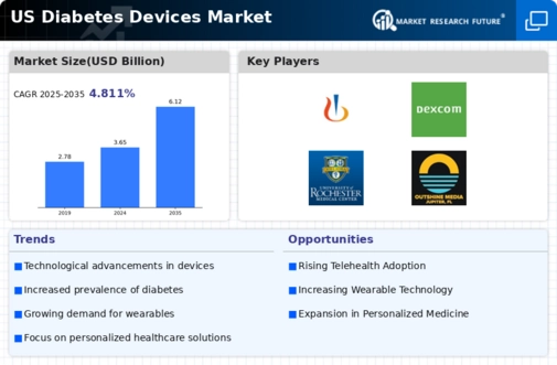 US Diabetes Devices Market Infographic