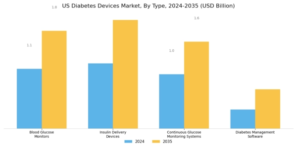 US Diabetes Devices Market Segment Image 0