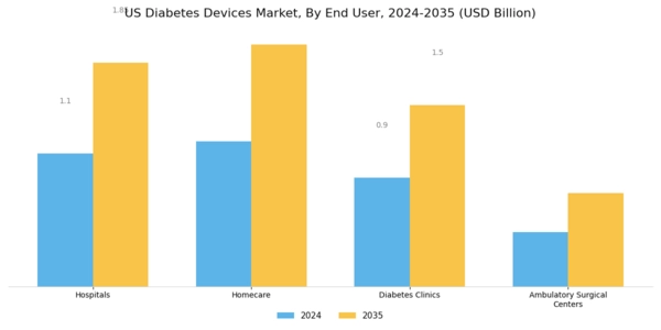 US Diabetes Devices Market Segment Image 1