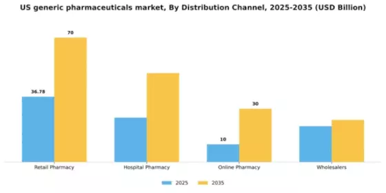 US Generic Pharmaceuticals Market Segment Image 0
