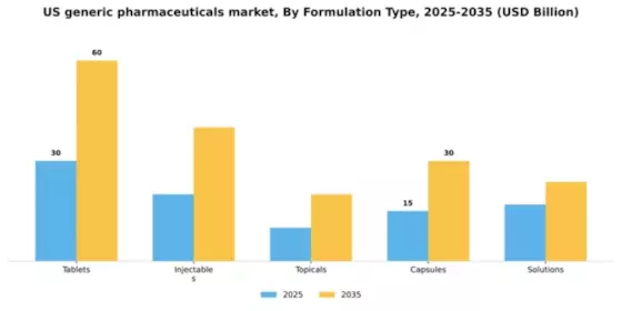 US Generic Pharmaceuticals Market Segment Image 1