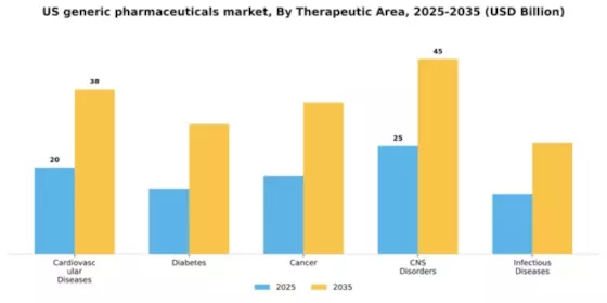 US Generic Pharmaceuticals Market Segment Image 2