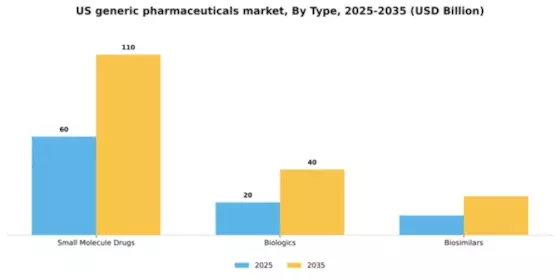 US Generic Pharmaceuticals Market Segment Image 3