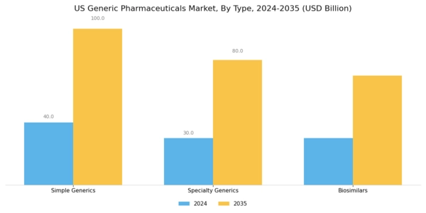 US Generic Pharmaceuticals Market Segment Image 0