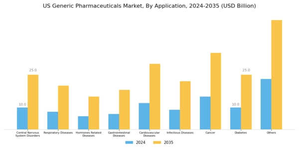 US Generic Pharmaceuticals Market Segment Image 1