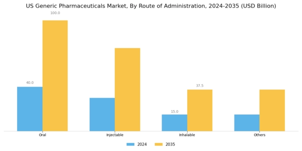 US Generic Pharmaceuticals Market Segment Image 3