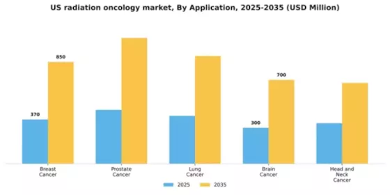 US Radiation Oncology Market Segment Image 0