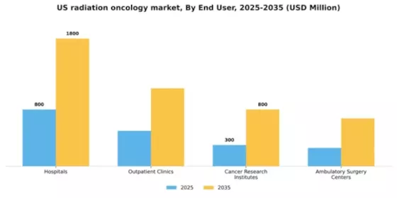 US Radiation Oncology Market Segment Image 1