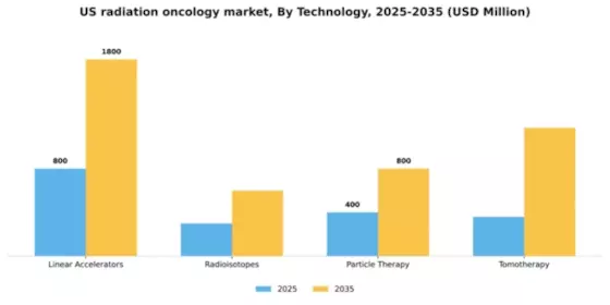 US Radiation Oncology Market Segment Image 2