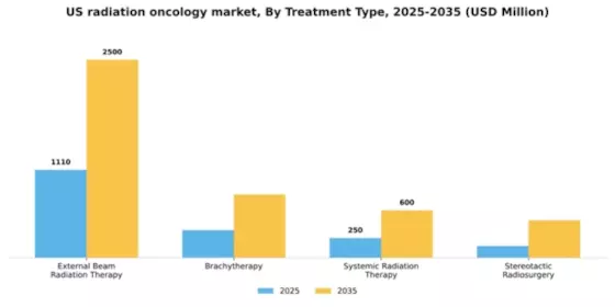 US Radiation Oncology Market Segment Image 3