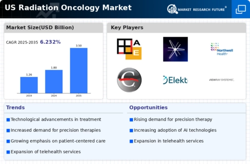 US Radiation Oncology Market Infographic