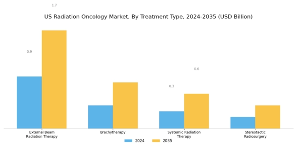 US Radiation Oncology Market Segment Image 0