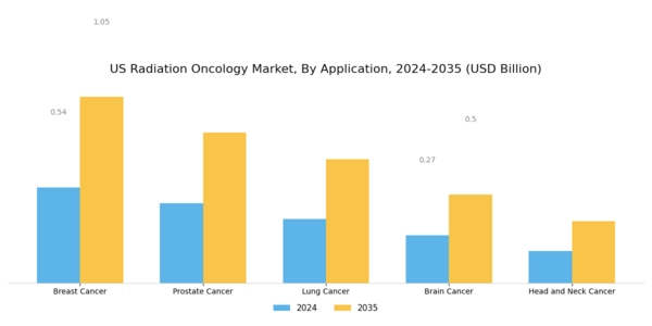 US Radiation Oncology Market Segment Image 1