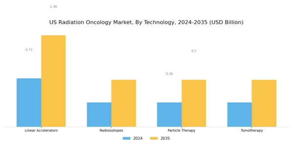 US Radiation Oncology Market Segment Image 3