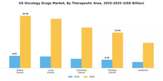 US Oncology Drugs Market Segment Image 2