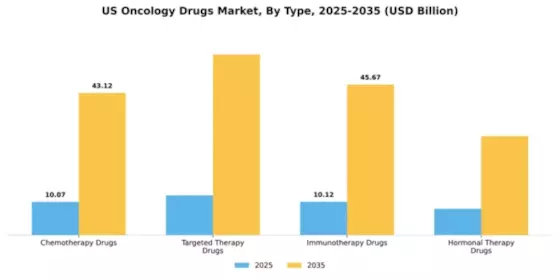 US Oncology Drugs Market Segment Image 3
