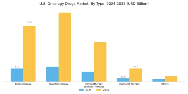 US Oncology Drugs Market Segment Image 0