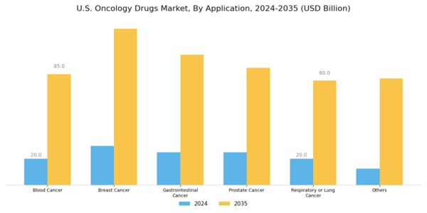 US Oncology Drugs Market Segment Image 1