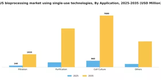 US Single Use Bioprocessing Market Segment Image 0