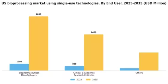 US Single Use Bioprocessing Market Segment Image 1