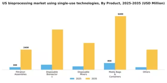 US Single Use Bioprocessing Market Segment Image 2