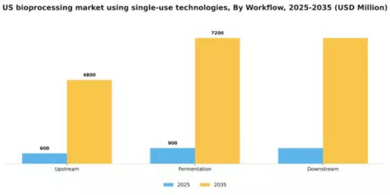 US Single Use Bioprocessing Market Segment Image 3