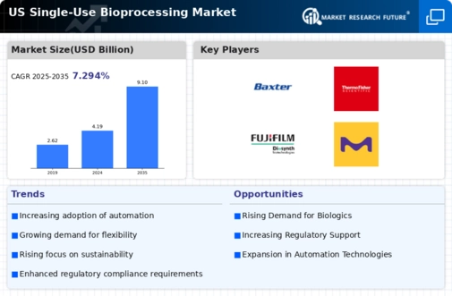 US Single Use Bioprocessing Market Infographic