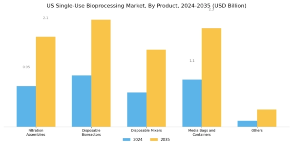 US Single Use Bioprocessing Market Segment Image 0