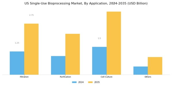 US Single Use Bioprocessing Market Segment Image 1