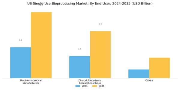 US Single Use Bioprocessing Market Segment Image 2