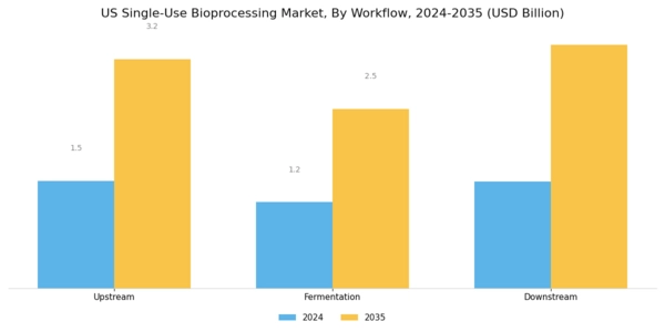 US Single Use Bioprocessing Market Segment Image 3
