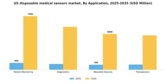 US Disposable Medical Sensors Market Segment Image 0