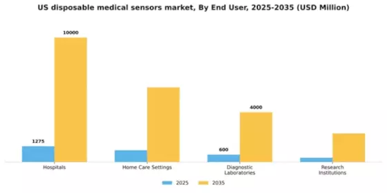 US Disposable Medical Sensors Market Segment Image 1