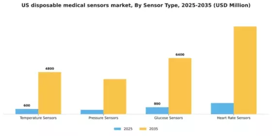 US Disposable Medical Sensors Market Segment Image 2
