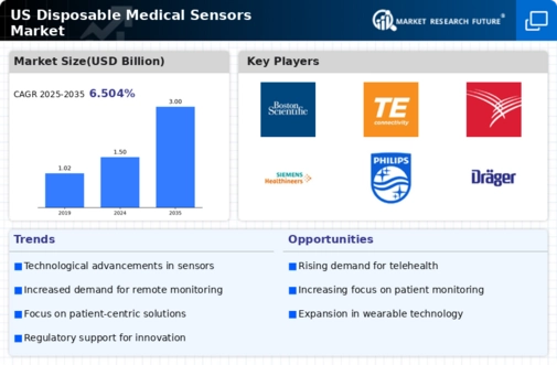 US Disposable Medical Sensors Market Infographic