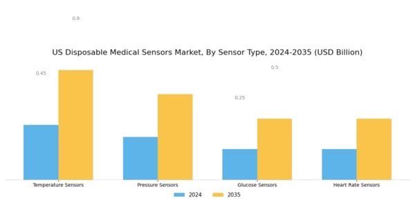 US Disposable Medical Sensors Market Segment Image 1