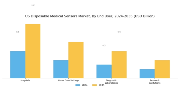 US Disposable Medical Sensors Market Segment Image 2