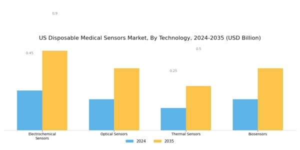 US Disposable Medical Sensors Market Segment Image 3