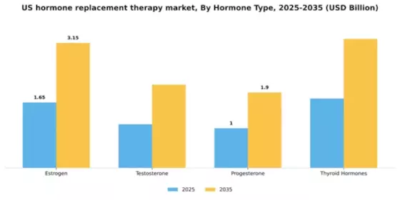 US Hormone Replacement Therapy Market Segment Image 2