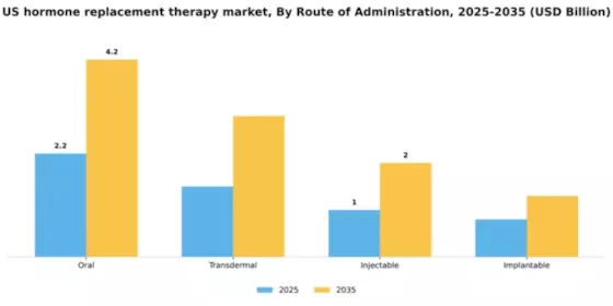 US Hormone Replacement Therapy Market Segment Image 3