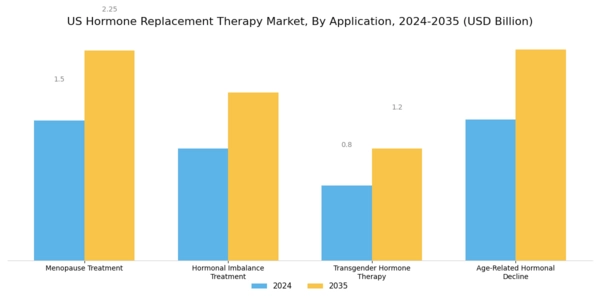 US Hormone Replacement Therapy Market Segment Image 0