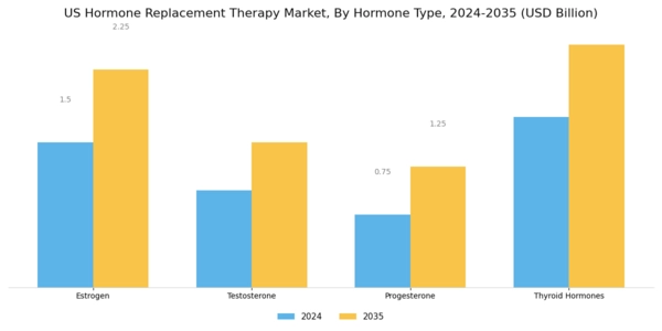 US Hormone Replacement Therapy Market Segment Image 1