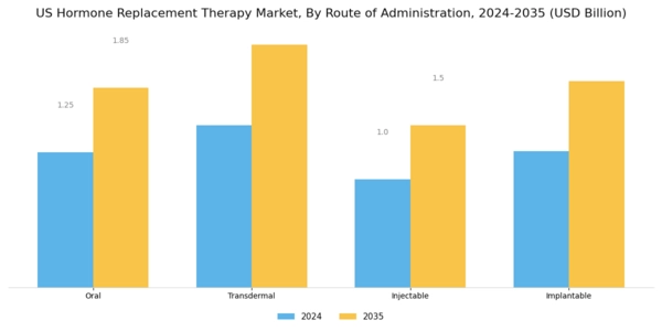 US Hormone Replacement Therapy Market Segment Image 2