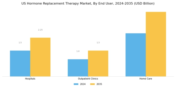 US Hormone Replacement Therapy Market Segment Image 3