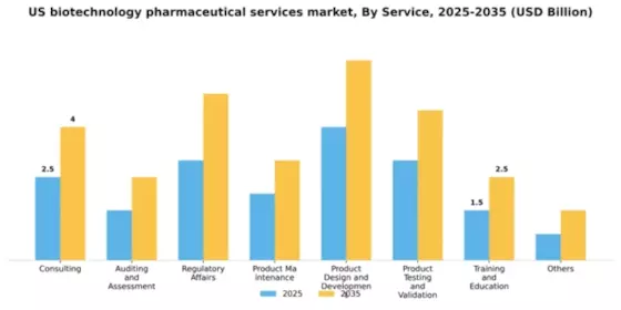 US Biotechnology Pharmaceutical Services Outsources Market Segment Image 1