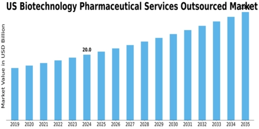 US Biotechnology Pharmaceutical Services Outsources Market Size